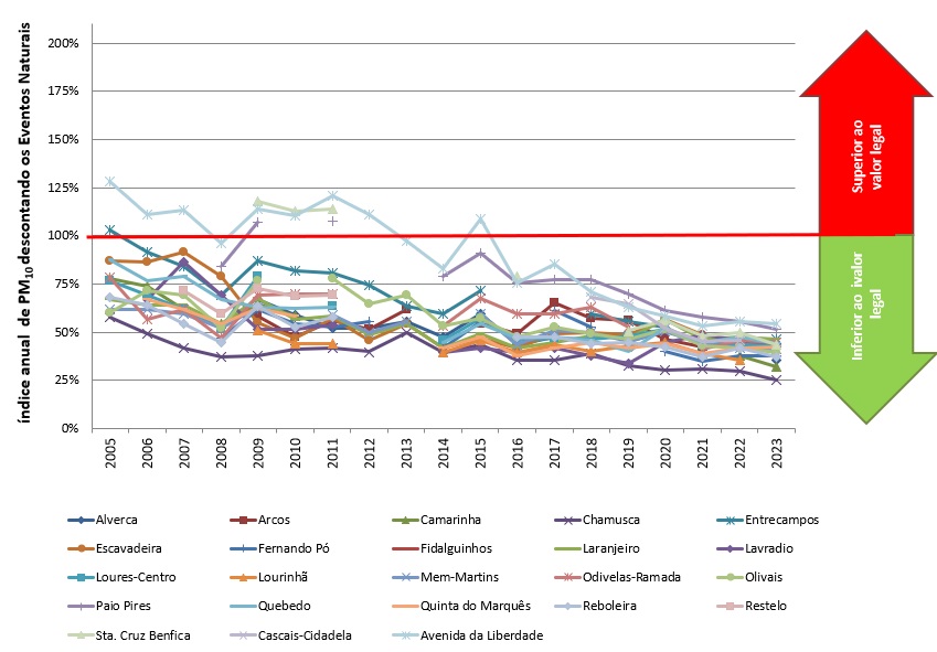 PM10 sem eventos 2005 2023
